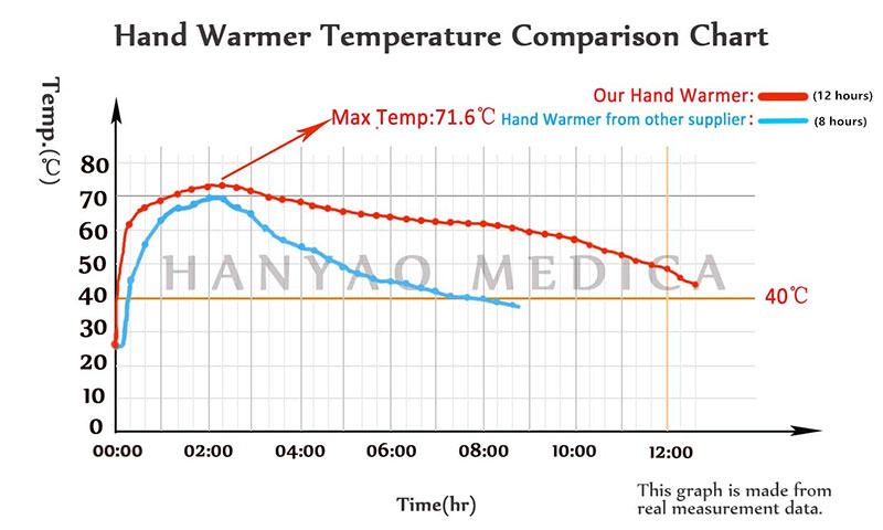 Hanyao-hand-warmer-temperature-comparison-chart