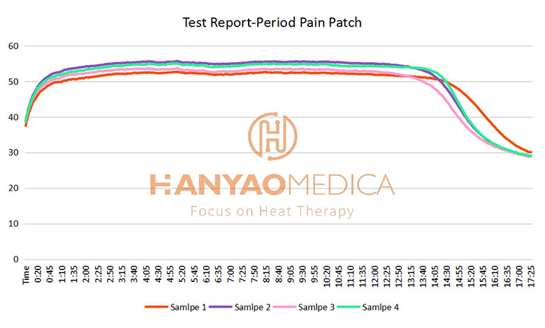 HANYAO-Period-Pain-Patch-test-reports