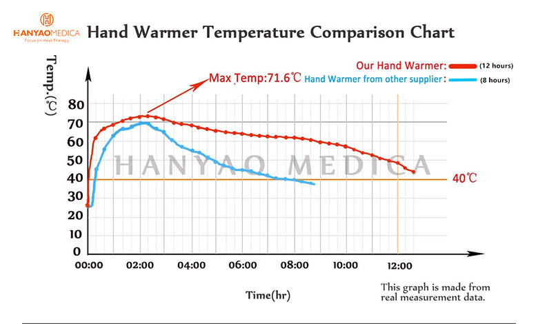 hand warmer temp comparison test